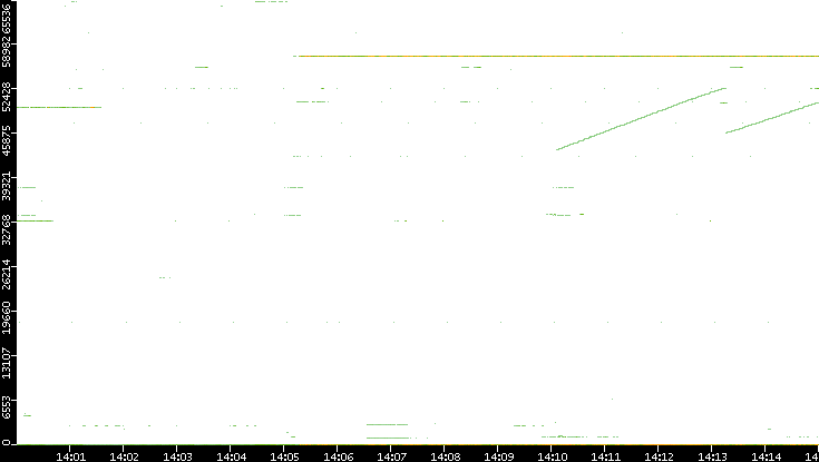 Dest. Port vs. Time