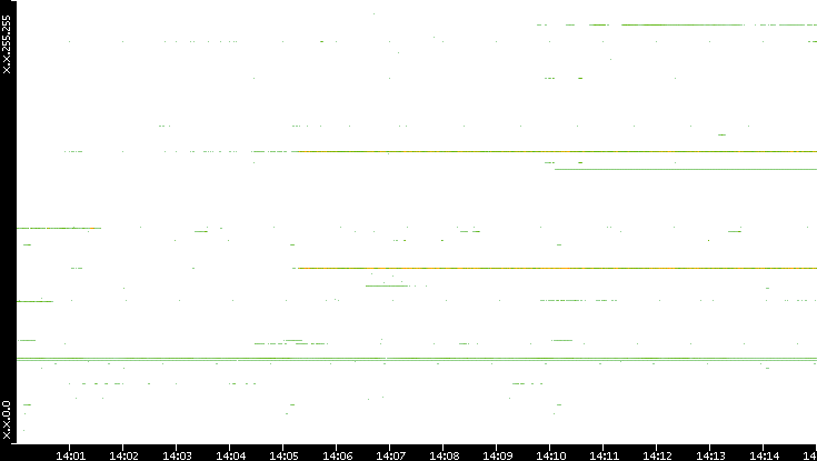 Src. IP vs. Time