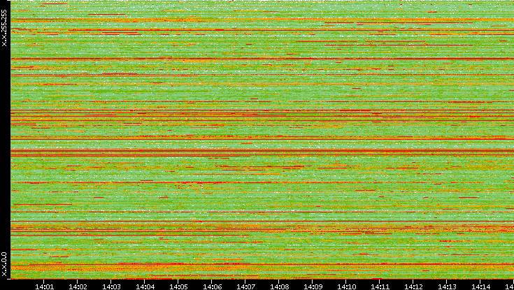 Dest. IP vs. Time