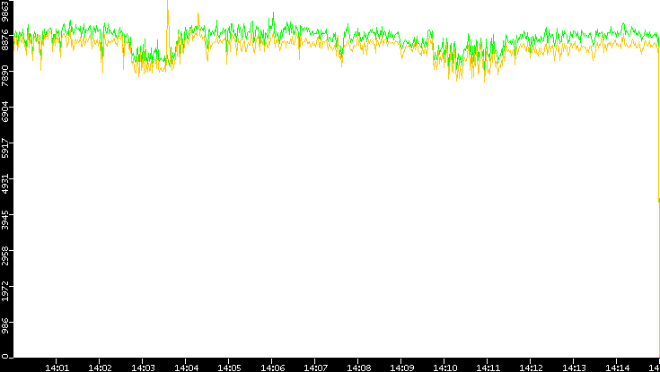 Entropy of Port vs. Time