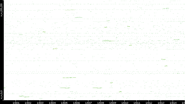 Dest. IP vs. Time