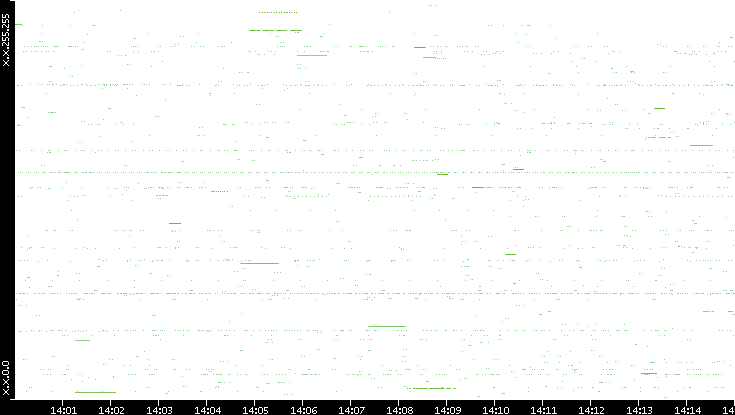 Src. IP vs. Time