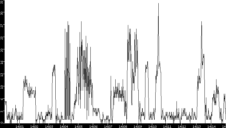 Throughput vs. Time