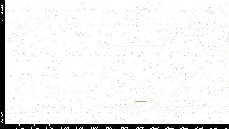 Src. IP vs. Time