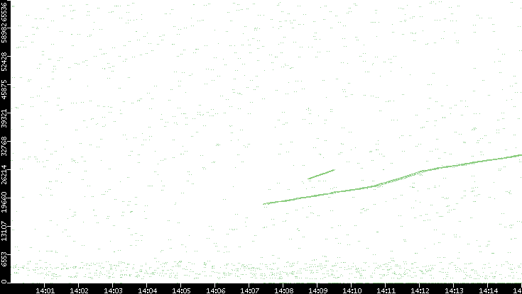 Src. Port vs. Time