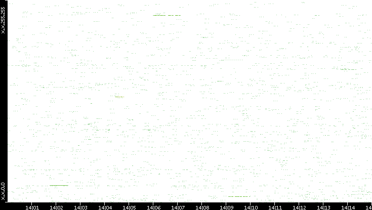 Src. IP vs. Time