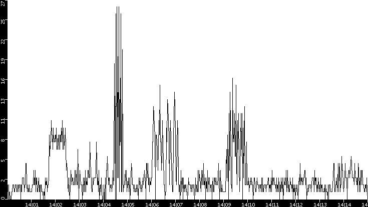 Throughput vs. Time