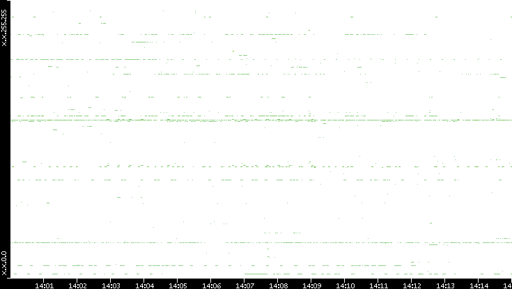 Dest. IP vs. Time