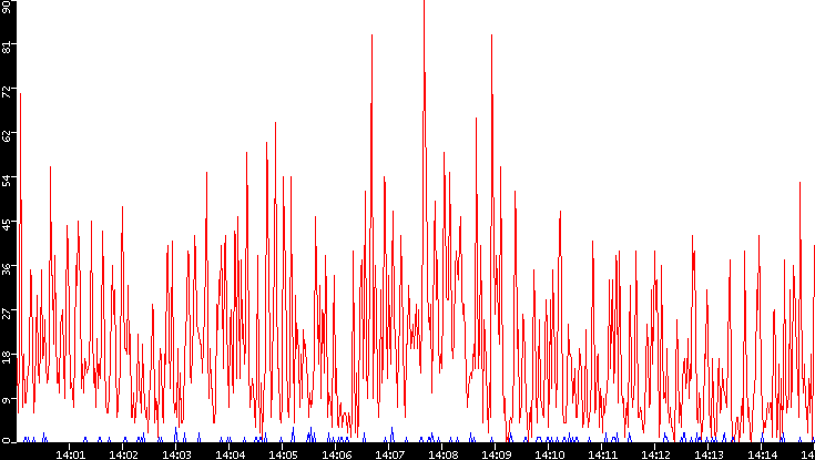 Nb. of Packets vs. Time