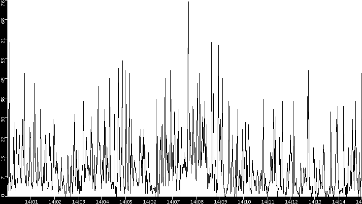 Throughput vs. Time