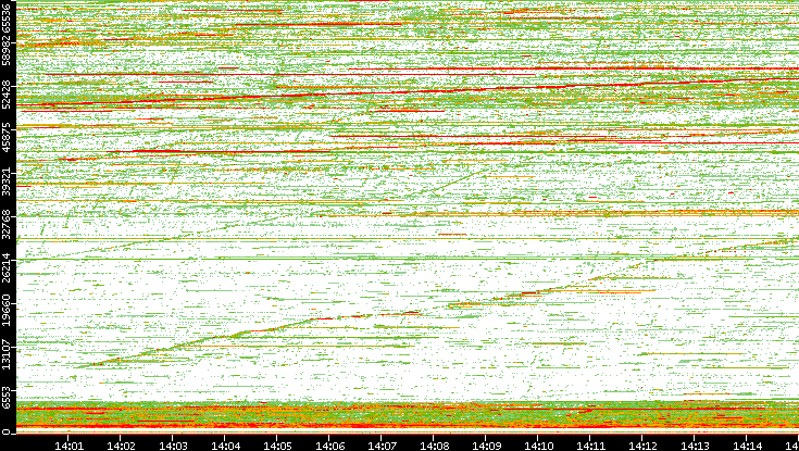 Dest. Port vs. Time