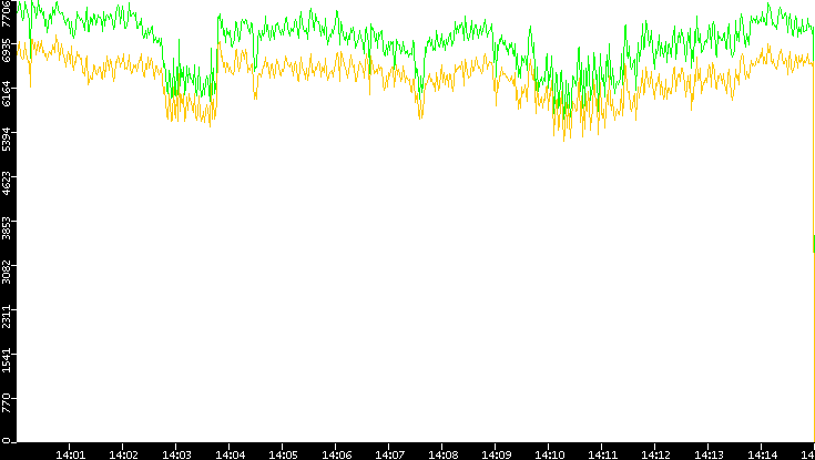 Entropy of Port vs. Time