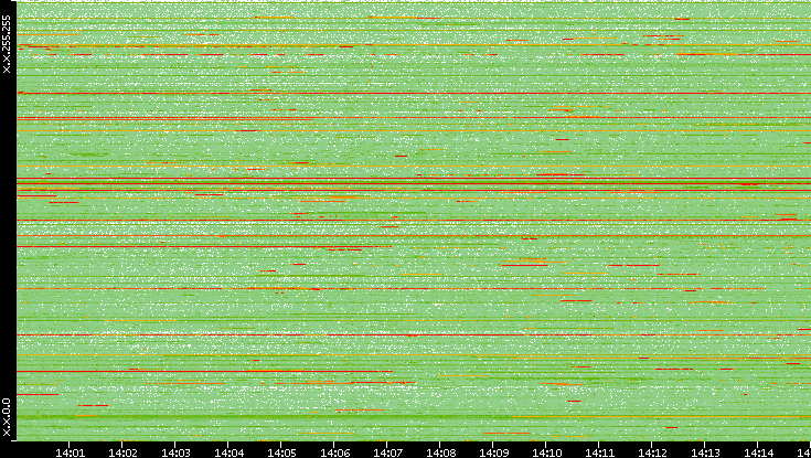 Dest. IP vs. Time