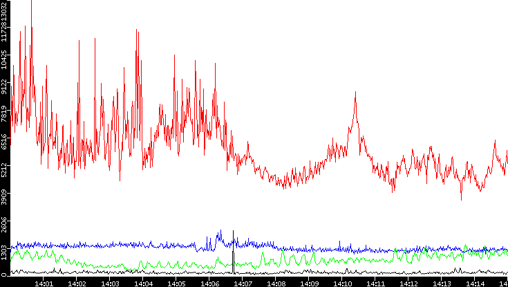 Nb. of Packets vs. Time