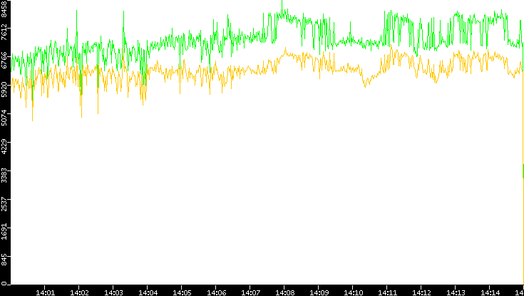 Entropy of Port vs. Time