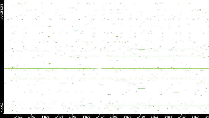 Dest. IP vs. Time