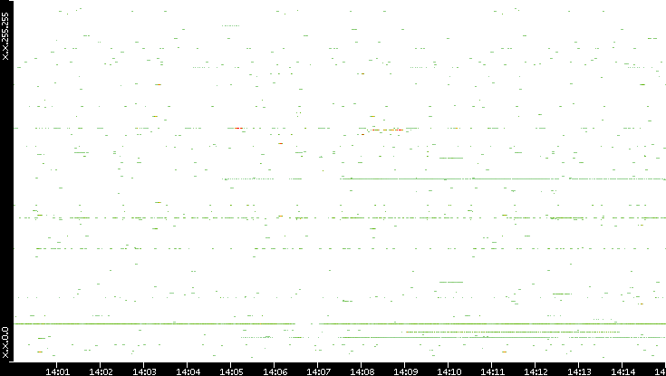 Src. IP vs. Time