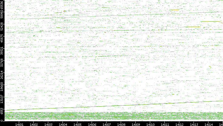 Src. Port vs. Time