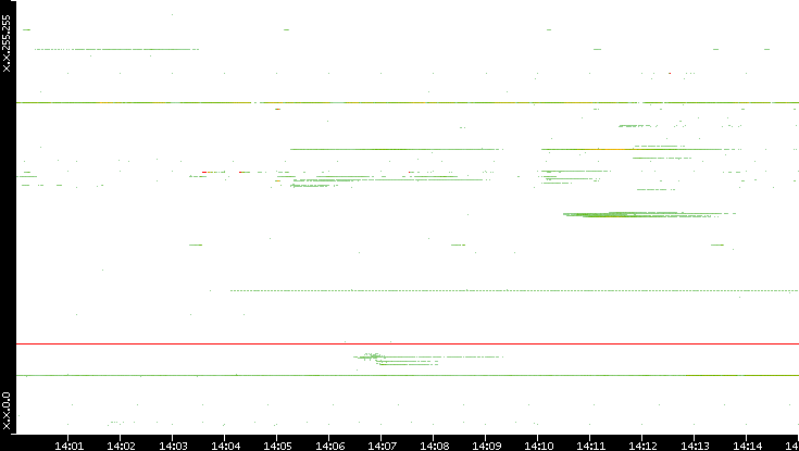 Dest. IP vs. Time