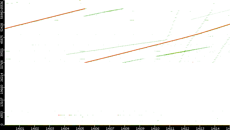 Dest. Port vs. Time