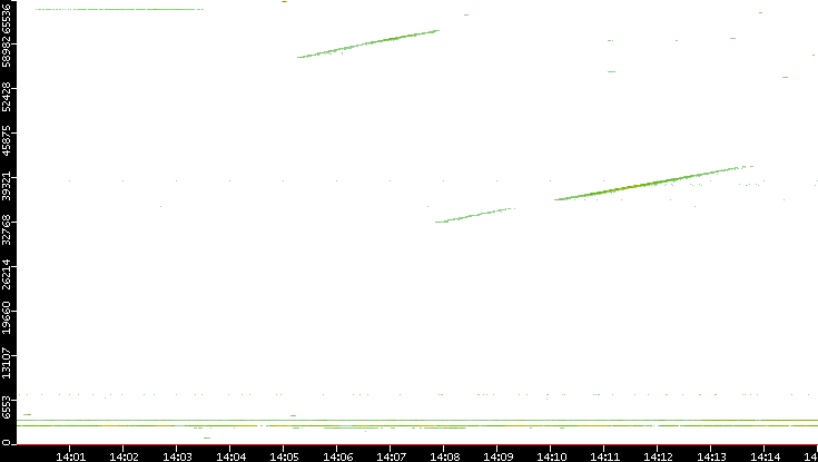 Src. Port vs. Time