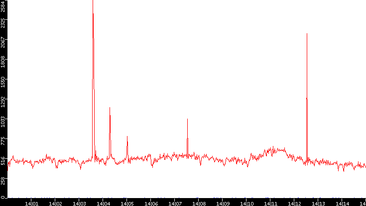 Nb. of Packets vs. Time