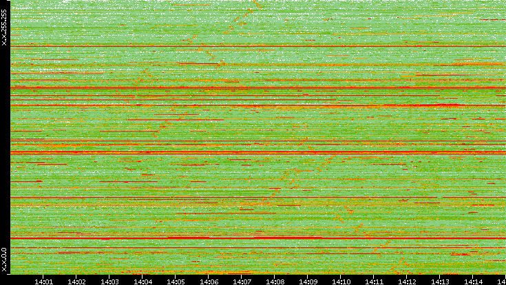 Dest. IP vs. Time