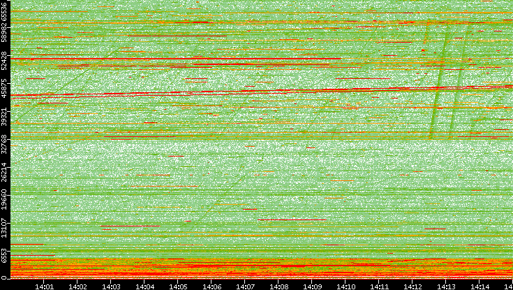 Dest. Port vs. Time