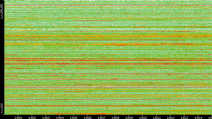 Src. IP vs. Time