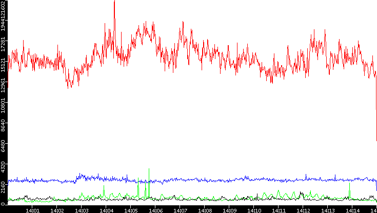 Nb. of Packets vs. Time