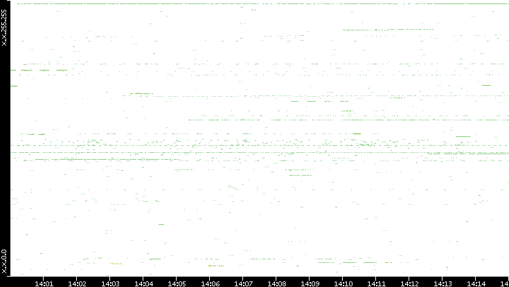 Src. IP vs. Time