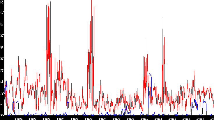 Nb. of Packets vs. Time