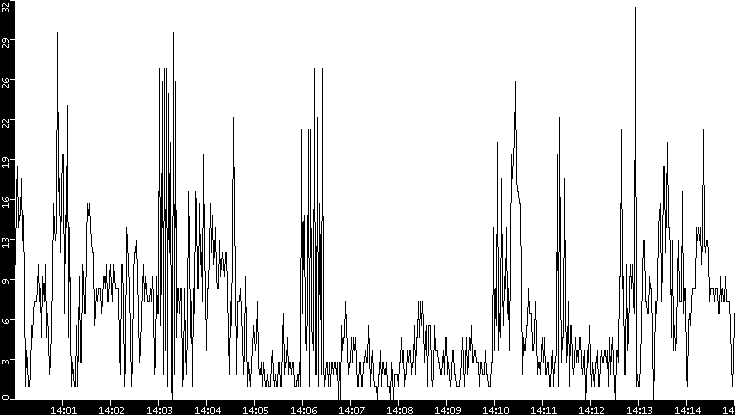 Throughput vs. Time