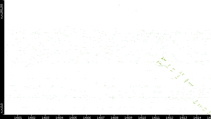 Dest. IP vs. Time