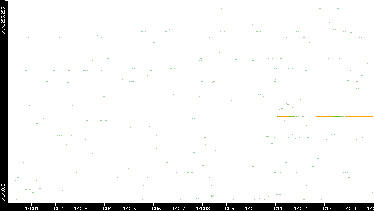 Src. IP vs. Time