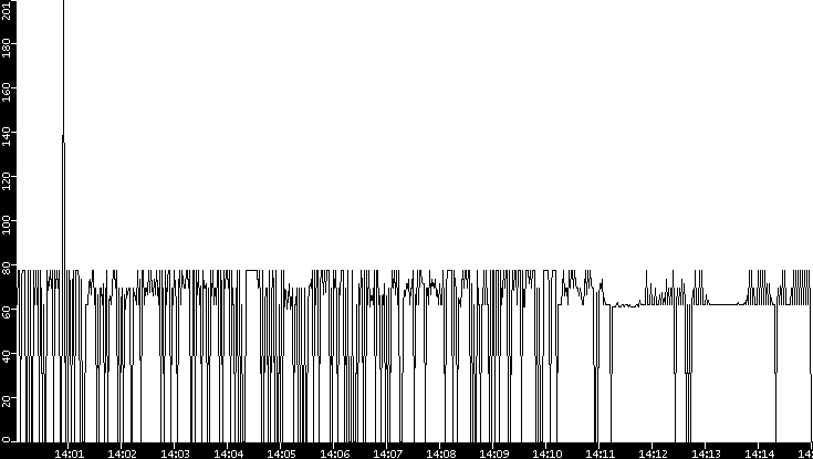 Average Packet Size vs. Time