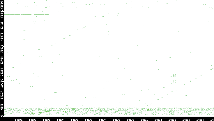 Src. Port vs. Time