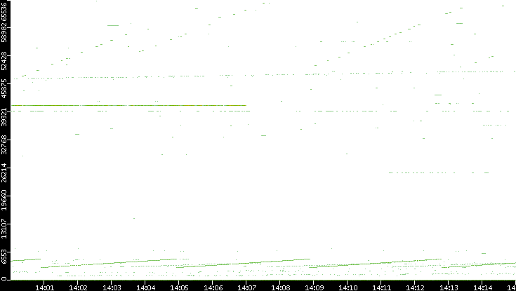 Dest. Port vs. Time