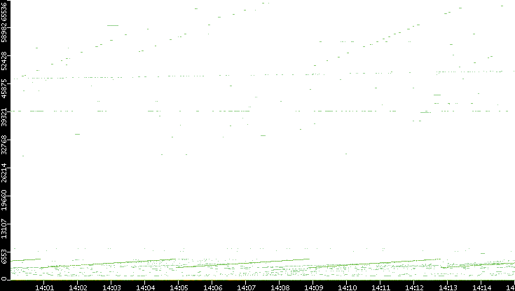 Src. Port vs. Time