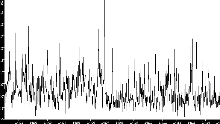 Throughput vs. Time