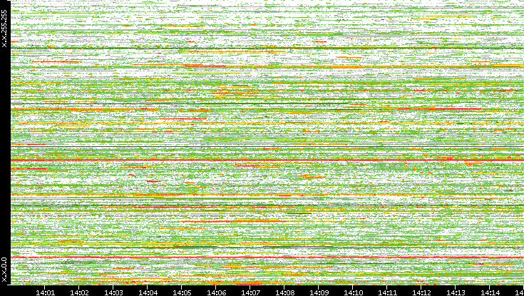 Dest. IP vs. Time