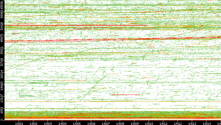 Dest. Port vs. Time