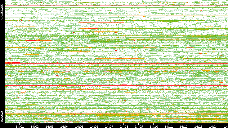 Src. IP vs. Time