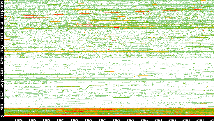 Src. Port vs. Time