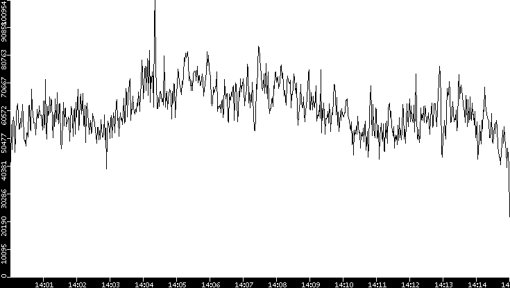 Throughput vs. Time