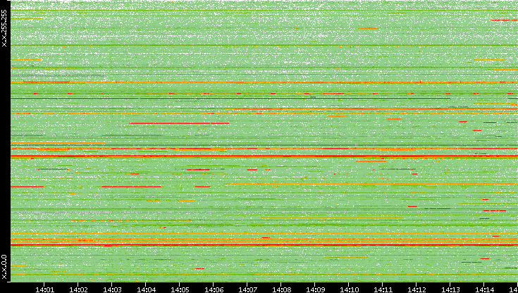 Dest. IP vs. Time