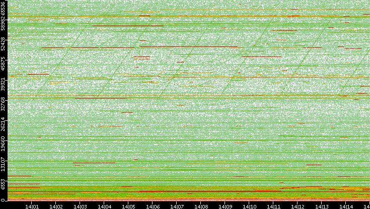 Dest. Port vs. Time