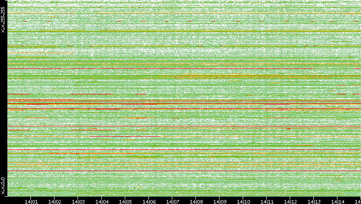 Src. IP vs. Time