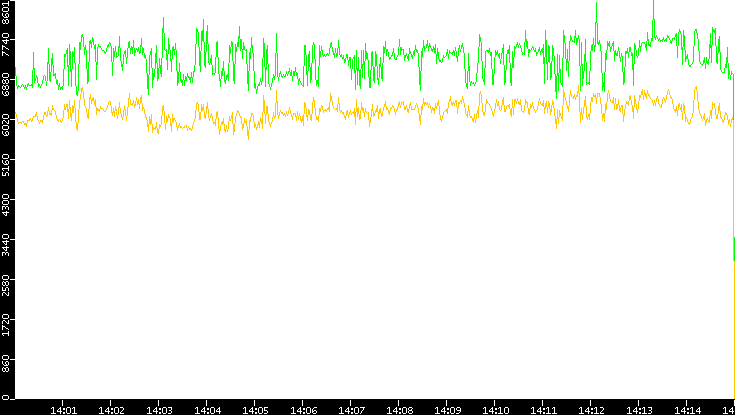 Entropy of Port vs. Time