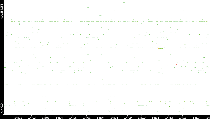 Src. IP vs. Time